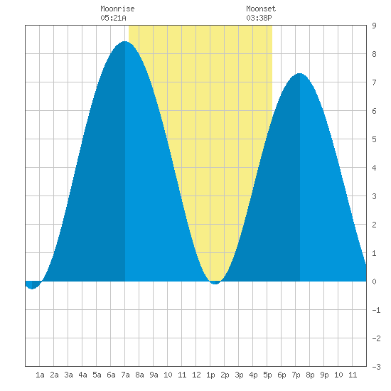 Beaufort SC tide chart for Wednesday, December 21, 2022