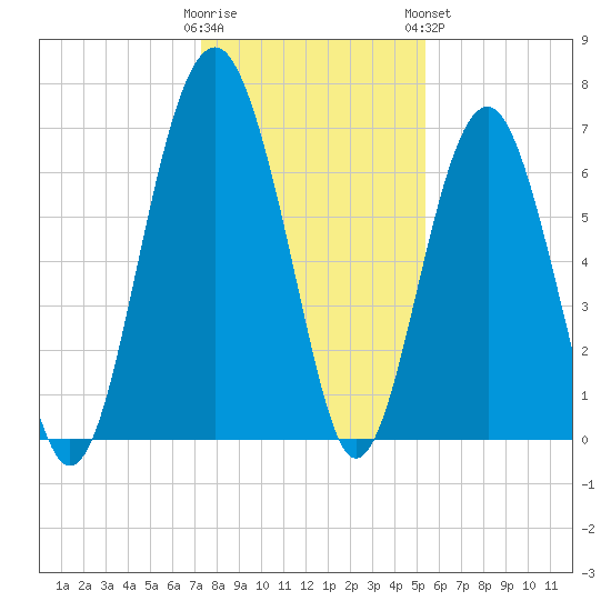 Beaufort SC tide chart for Thursday, December 22, 2022