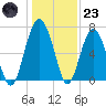 Beaufort SC tide chart for Friday, December 23, 2022