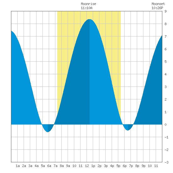 Beaufort SC tide chart for Tuesday, December 27, 2022