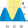 Beaufort SC tide chart for Friday, December 2, 2022