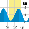 Beaufort SC tide chart for Friday, December 30, 2022