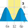Beaufort SC tide chart for Saturday, December 3, 2022