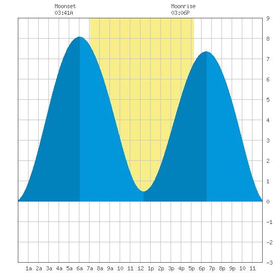 Beaufort SC tide chart for Sunday, December 4, 2022
