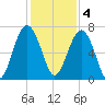 Beaufort SC tide chart for Sunday, December 4, 2022