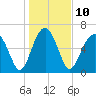Beaufort SC tide chart for Tuesday, January 10, 2023