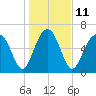 Beaufort SC tide chart for Wednesday, January 11, 2023
