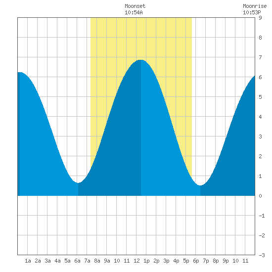 Beaufort SC tide chart for Thursday, January 12, 2023