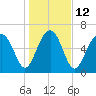 Beaufort SC tide chart for Thursday, January 12, 2023
