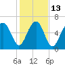 Beaufort SC tide chart for Friday, January 13, 2023