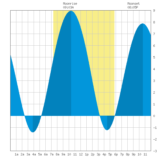 Beaufort SC tide chart for Monday, January 23, 2023