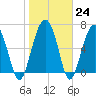 Beaufort SC tide chart for Tuesday, January 24, 2023