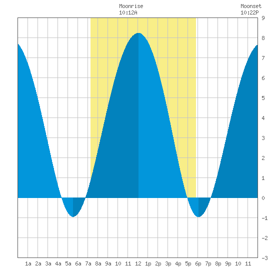 Beaufort SC tide chart for Wednesday, January 25, 2023