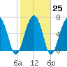 Beaufort SC tide chart for Wednesday, January 25, 2023