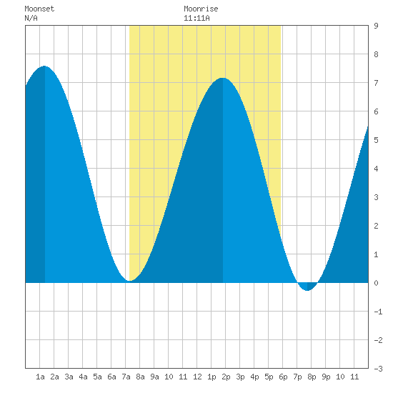 Beaufort SC tide chart for Friday, January 27, 2023