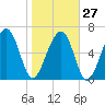 Beaufort SC tide chart for Friday, January 27, 2023
