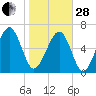 Beaufort SC tide chart for Saturday, January 28, 2023