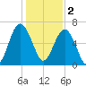 Beaufort SC tide chart for Monday, January 2, 2023