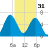Beaufort SC tide chart for Tuesday, January 31, 2023