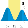 Beaufort SC tide chart for Tuesday, January 3, 2023