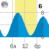 Beaufort SC tide chart for Friday, January 6, 2023