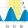 Beaufort SC tide chart for Saturday, January 7, 2023