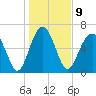 Beaufort SC tide chart for Monday, January 9, 2023