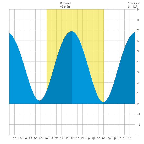 Beaufort SC tide chart for Friday, February 10, 2023