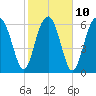 Beaufort SC tide chart for Friday, February 10, 2023