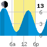 Beaufort SC tide chart for Monday, February 13, 2023