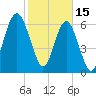 Beaufort SC tide chart for Wednesday, February 15, 2023