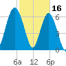 Beaufort SC tide chart for Thursday, February 16, 2023