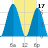 Beaufort SC tide chart for Friday, February 17, 2023