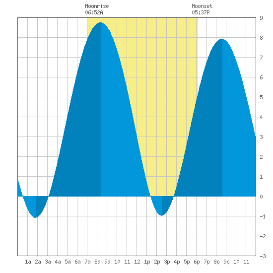 Beaufort SC tide chart for Sunday, February 19, 2023