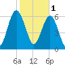 Beaufort SC tide chart for Wednesday, February 1, 2023