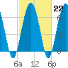 Beaufort SC tide chart for Wednesday, February 22, 2023