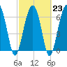 Beaufort SC tide chart for Thursday, February 23, 2023