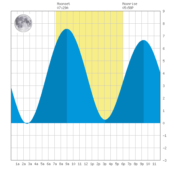 Beaufort SC tide chart for Sunday, February 5, 2023