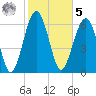 Beaufort SC tide chart for Sunday, February 5, 2023