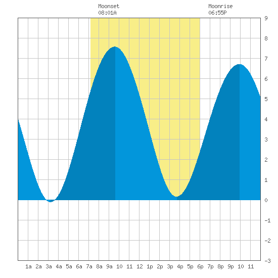 Beaufort SC tide chart for Monday, February 6, 2023