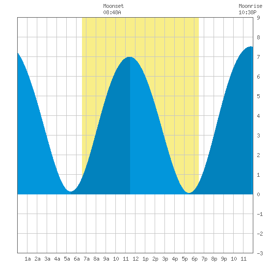 Beaufort SC tide chart for Saturday, March 11, 2023