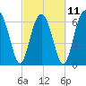 Beaufort SC tide chart for Saturday, March 11, 2023