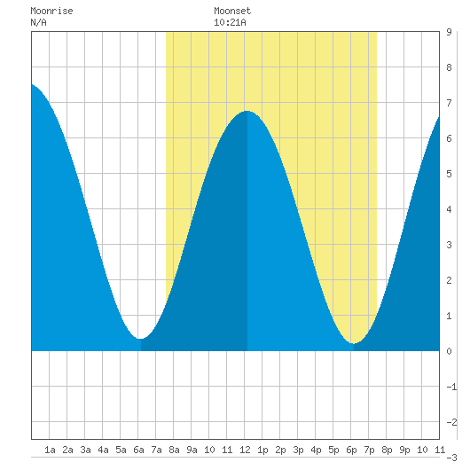 Beaufort SC tide chart for Sunday, March 12, 2023