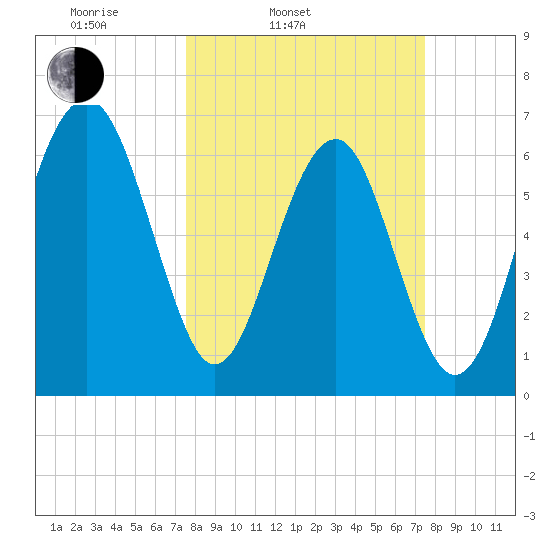 Beaufort SC tide chart for Tuesday, March 14, 2023
