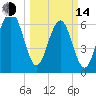 Beaufort SC tide chart for Tuesday, March 14, 2023