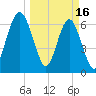 Beaufort SC tide chart for Thursday, March 16, 2023