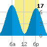 Beaufort SC tide chart for Friday, March 17, 2023