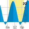 Beaufort SC tide chart for Wednesday, March 22, 2023