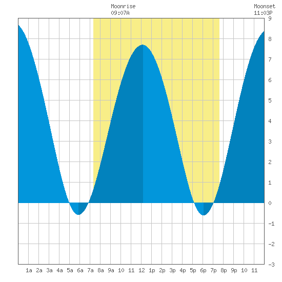 Beaufort SC tide chart for Friday, March 24, 2023