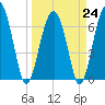 Beaufort SC tide chart for Friday, March 24, 2023
